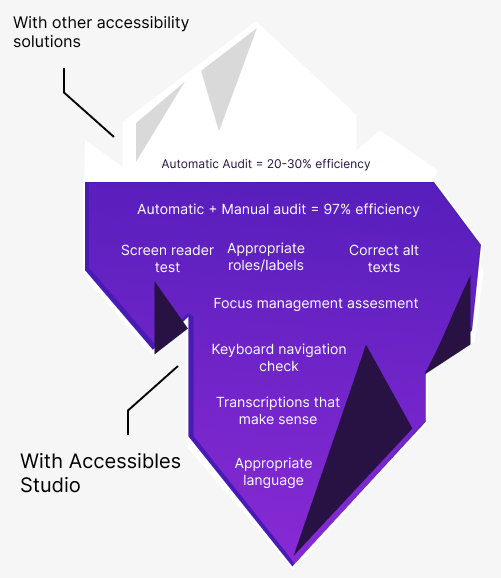 iceberg representing automated tools for accessibility testing vs accessibles studio solution